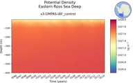 Time series of Eastern Ross Sea Deep Potential Density vs depth